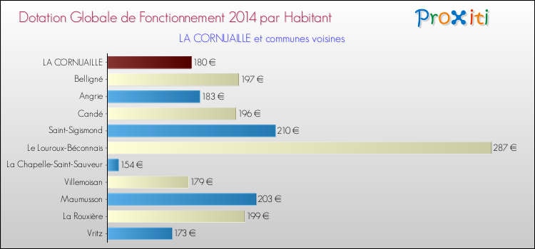 Montant des dotations globales de fonctionnement DGF par Habitant pour LA CORNUAILLE et les communes proches en 2014. Comparaison des des dotations globales de fonctionnement DGF par habitant pour LA CORNUAILLE et les communes voisines en 2014.