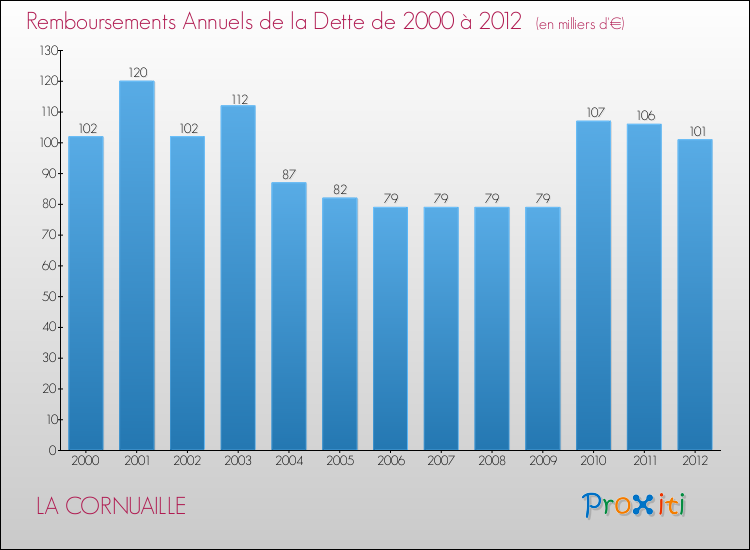 Evolution de l'annuité de la dette pour la commune de LA CORNUAILLE de 2000 à 2012 Annuités de la dette pour LA CORNUAILLE de 2000 à 2012