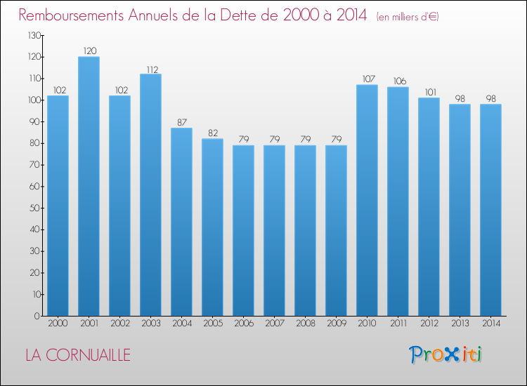 Evolution de l'annuité de la dette pour la commune de LA CORNUAILLE de 2000 à 2014 Annuités de la dette pour LA CORNUAILLE de 2000 à 2014