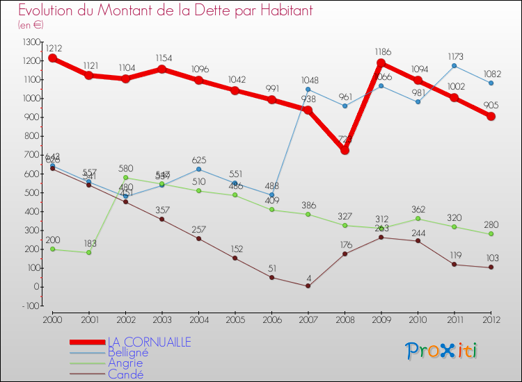 Evolution de la dette par habitant pour la commune de LA CORNUAILLE et les communes proches de 2000 à 2012 Comparaison de la dette par habitant pour LA CORNUAILLE et les communes voisines de 2000 à 2012