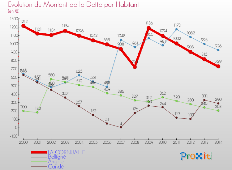 Evolution de la dette par habitant pour la commune de LA CORNUAILLE et les communes proches de 2000 à 2014 Comparaison de la dette par habitant pour LA CORNUAILLE et les communes voisines de 2000 à 2014