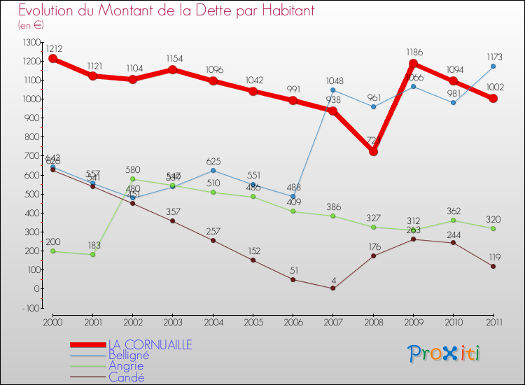 Evolution de la dette par habitant pour la commune de LA CORNUAILLE et les communes proches Comparaison de la dette par habitant pour LA CORNUAILLE et les communes voisines