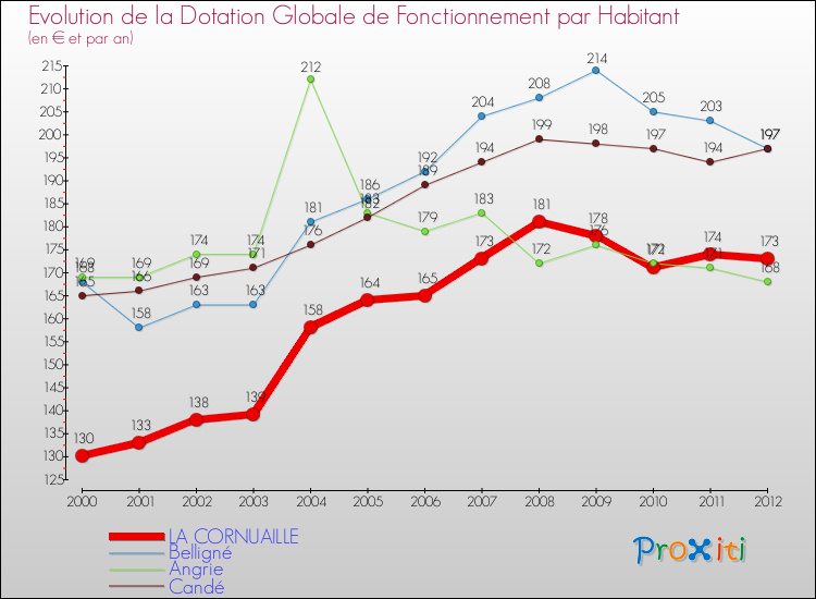 Evolution et montant de la dotation globale de fonctionnement par Habitant pour LA CORNUAILLE et les communes proches Comparaison des dotations globales de fonctionnement par habitant pour LA CORNUAILLE et les communes voisines