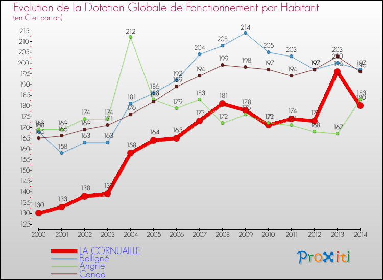 Evolution et montant de la dotation globale de fonctionnement par Habitant pour LA CORNUAILLE et les communes proches de 2000 à 2014. Comparaison des dotations globales de fonctionnement par habitant pour LA CORNUAILLE et les communes voisines de 2000 à 2014.