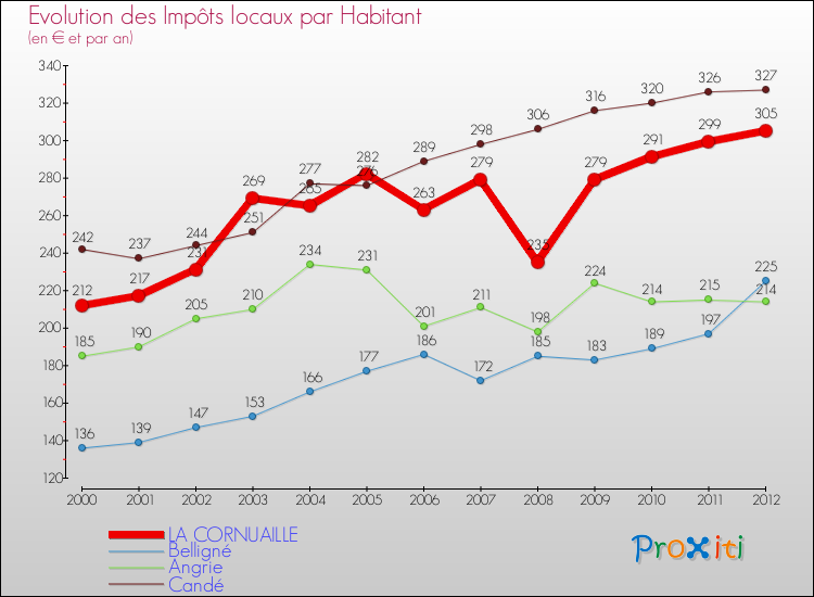 Evolution et montant des impôts locaux par Habitant pour LA CORNUAILLE et les communes proches Comparaison des impôts locaux par habitant pour LA CORNUAILLE et les communes voisines