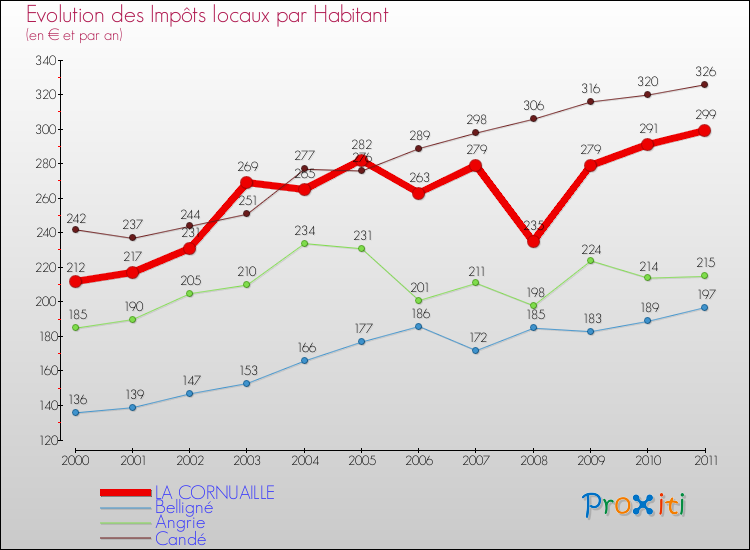 Evolution et montant des impôts locaux par Habitant pour LA CORNUAILLE et les communes proches Comparaison des impôts locaux par habitant pour LA CORNUAILLE et les communes voisines