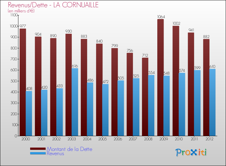 Evolution comparée de la dette et des revenus pour la commune de LA CORNUAILLE de 2000 à 2012 Comparaison de la dette et des revenus pour LA CORNUAILLE de 2000 à 2012