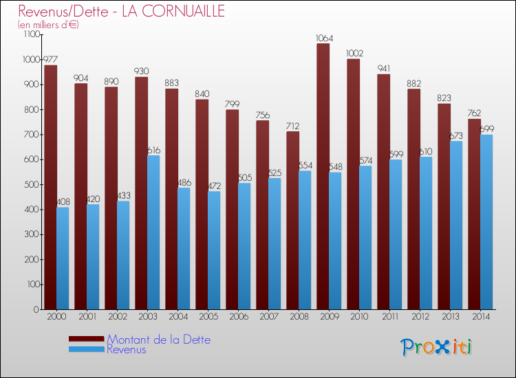 Evolution comparée de la dette et des revenus pour la commune de LA CORNUAILLE de 2000 à 2014 Comparaison de la dette et des revenus pour LA CORNUAILLE de 2000 à 2014