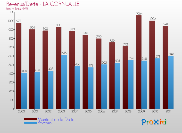 Evolution comparée de la dette et des revenus pour la commune de LA CORNUAILLE de 2000 à 2011 Comparaison de la dette et des revenus pour LA CORNUAILLE de 2000 à 2011