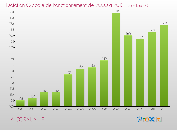 Evolution du montant de la Dotation Globale de Fonctionnement pour la commune de LA CORNUAILLE de 2000 à 2012 Evolution du montant de la Dotation Globale de Fonctionnement pour LA CORNUAILLE de 2000 à 2012