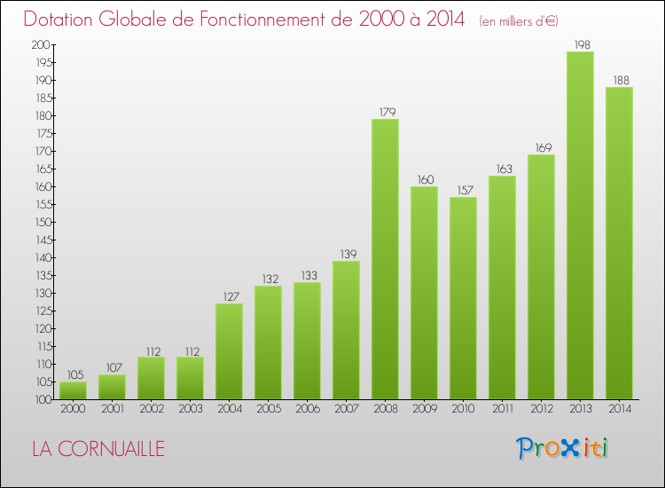 Evolution du montant de la Dotation Globale de Fonctionnement pour la commune de LA CORNUAILLE de 2000 à 2014 Evolution du montant de la Dotation Globale de Fonctionnement pour LA CORNUAILLE de 2000 à 2014