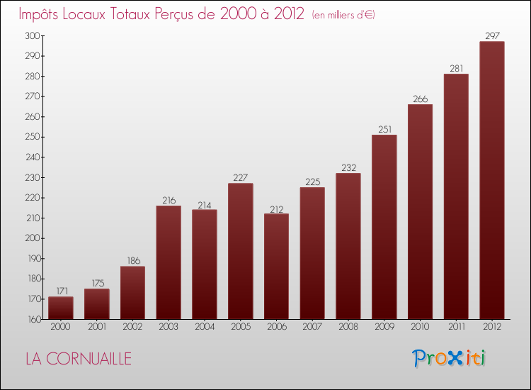 Evolution des Impôts Locaux pour la commune de LA CORNUAILLE de 2000 à 2012 Evolution des Impôts Locaux pour LA CORNUAILLE de 2000 à 2012