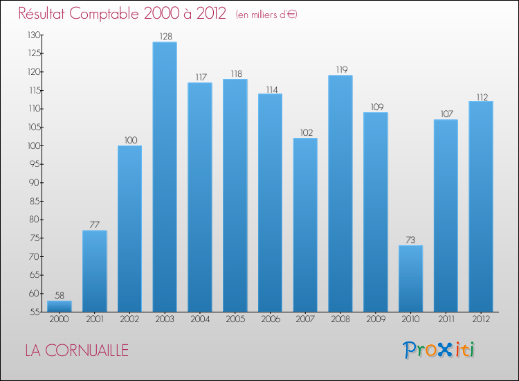 Evolution du résultat comptable pour la commune de LA CORNUAILLE de 2000 à 2012 Evolution du résultat comptable pour LA CORNUAILLE de 2000 à 2012