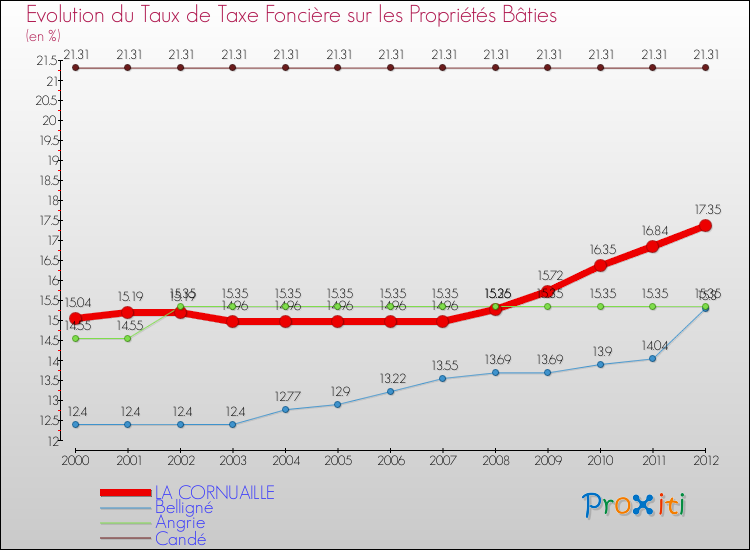 Evolution du taux de la taxe foncière sur le bati pour LA CORNUAILLE et les communes proches de 2000 à 2012 Comparaison des taux de taxe foncière sur le bati pour LA CORNUAILLE et les communes voisines de 2000 à 2012