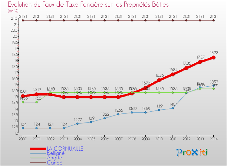 Evolution du taux de la taxe foncière sur le bati pour LA CORNUAILLE et les communes proches de 2000 à 2014 Comparaison des taux de taxe foncière sur le bati pour LA CORNUAILLE et les communes voisines de 2000 à 2014