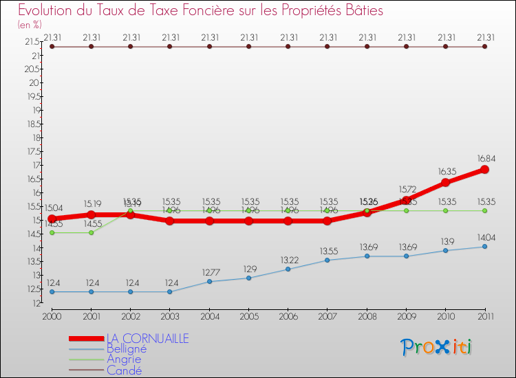 Evolution du taux de la taxe foncière sur le bati pour LA CORNUAILLE et les communes proches Comparaison des taux de taxe foncière sur le bati pour LA CORNUAILLE et les communes voisines