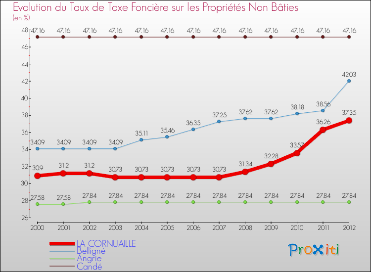 Evolution du taux de la taxe foncière sur les immeubles et terrains non batis pour LA CORNUAILLE et les communes proches de 2000 à 2012 Comparaison des taux de la taxe foncière sur les immeubles et terrains non batis pour LA CORNUAILLE et les communes voisines de 2000 à 2012