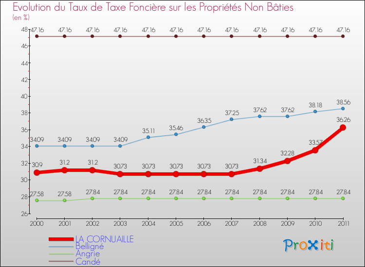 Evolution du taux de la taxe foncière sur les immeubles et terrains non batis pour LA CORNUAILLE et les communes proches Comparaison des taux de la taxe foncière sur les immeubles et terrains non batis pour LA CORNUAILLE et les communes voisines