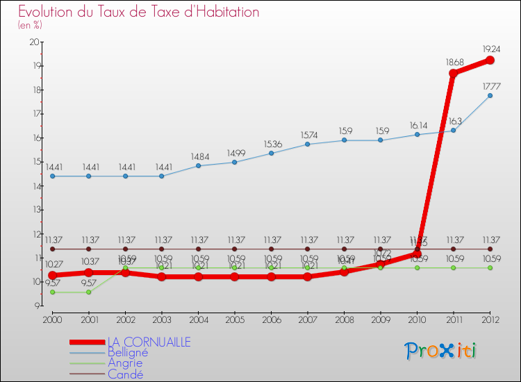 Evolution du taux de la taxe d'habitation pour LA CORNUAILLE et les communes proches Comparaison des taux de la taxe d'habitation pour LA CORNUAILLE et les communes voisines