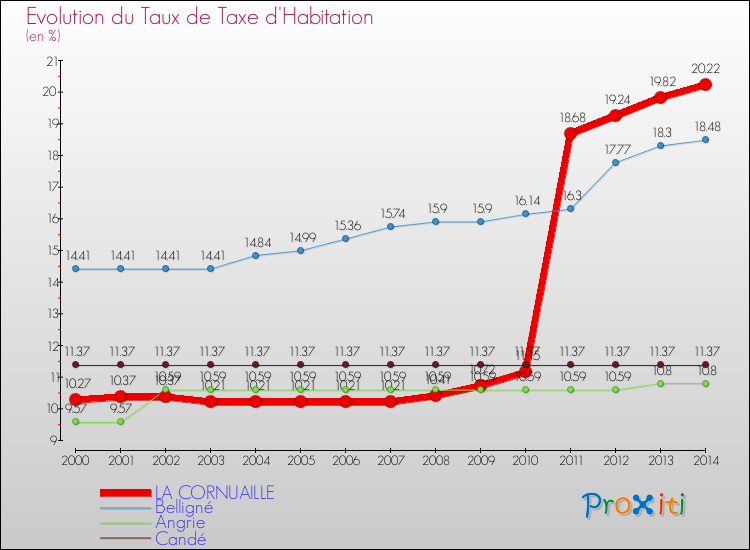 Evolution du taux de la taxe d'habitation pour LA CORNUAILLE et les communes proches de 2000 à 2014 Comparaison des taux de la taxe d'habitation pour LA CORNUAILLE et les communes voisines de 2000 à 2014