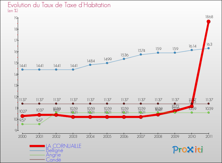 Evolution du taux de la taxe d'habitation pour LA CORNUAILLE et les communes proches Comparaison des taux de la taxe d'habitation pour LA CORNUAILLE et les communes voisines