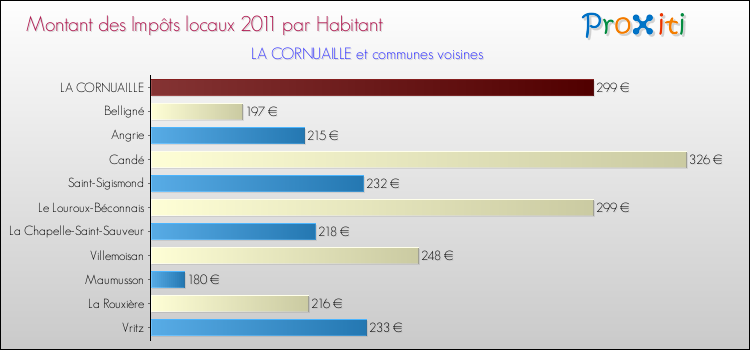 Montant des impôts locaux par Habitant pour LA CORNUAILLE et les communes proches Comparaison des impôts locaux par habitant pour LA CORNUAILLE et les communes voisines