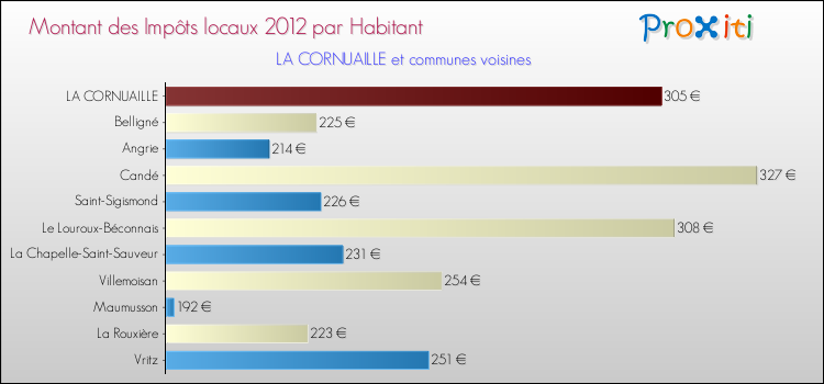 Montant des impôts locaux par Habitant pour LA CORNUAILLE et les communes proches Comparaison des impôts locaux par habitant pour LA CORNUAILLE et les communes voisines