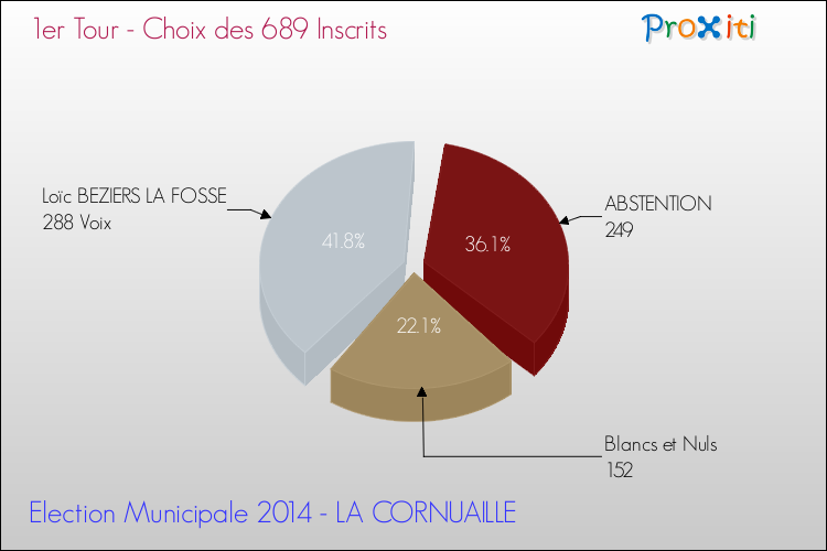 Résultats par rapport aux inscrits au 1er Tour des Elections Municipales 2014 de la commune de LA CORNUAILLE Elections Municipales 2014 - Résultats par rapport aux inscrits au 1er Tour pour la commune de LA CORNUAILLE