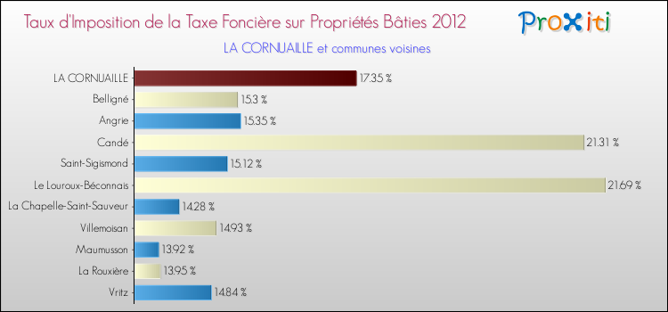 Taux d'imposition de la taxe foncière sur le bati 2012 pour LA CORNUAILLE et les communes proches Comparaison des taux d'imposition de la taxe foncière sur le bati 2012 pour LA CORNUAILLE et les communes voisines