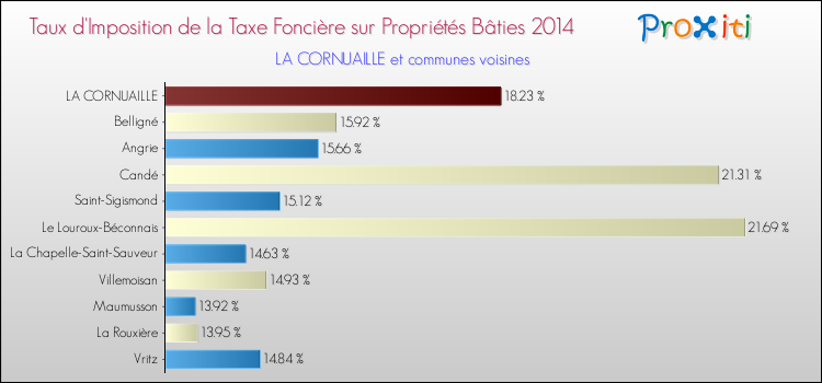 Taux d'imposition de la taxe foncière sur le bati 2014 pour LA CORNUAILLE et les communes proches Comparaison des taux d'imposition de la taxe foncière sur le bati 2014 pour LA CORNUAILLE et les communes voisines