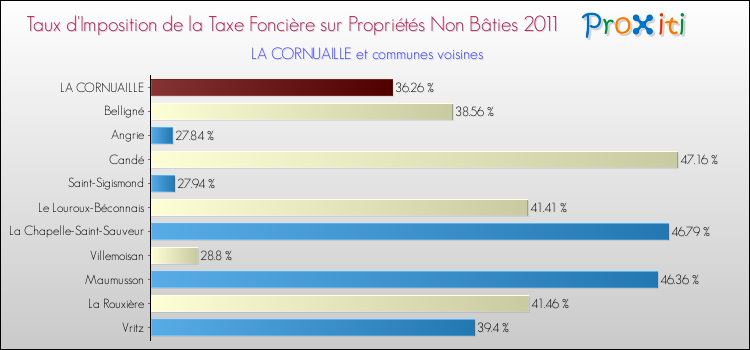 Taux d'imposition de la taxe foncière sur les immeubles et terrains non batis 2011 pour LA CORNUAILLE et les communes proches Comparaison des taux d'imposition de la taxe foncière sur les immeubles et terrains non batis 2011 pour LA CORNUAILLE et les communes voisines