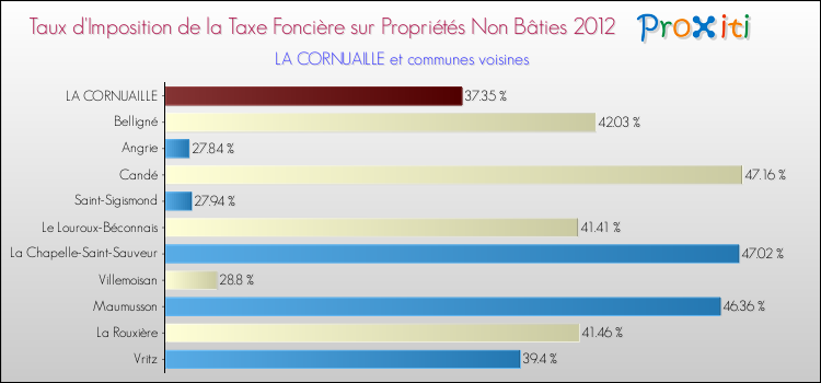 Taux d'imposition de la taxe foncière sur les immeubles et terrains non batis 2012 pour LA CORNUAILLE et les communes proches Comparaison des taux d'imposition de la taxe foncière sur les immeubles et terrains non batis 2012 pour LA CORNUAILLE et les communes voisines