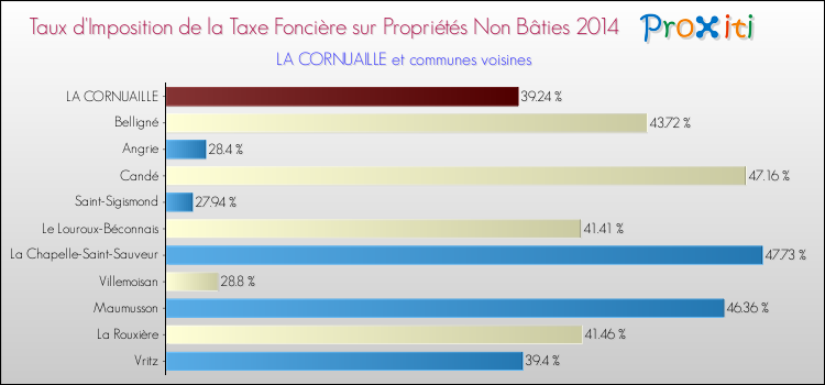 Taux d'imposition de la taxe foncière sur les immeubles et terrains non batis 2014 pour LA CORNUAILLE et les communes proches Comparaison des taux d'imposition de la taxe foncière sur les immeubles et terrains non batis 2014 pour LA CORNUAILLE et les communes voisines
