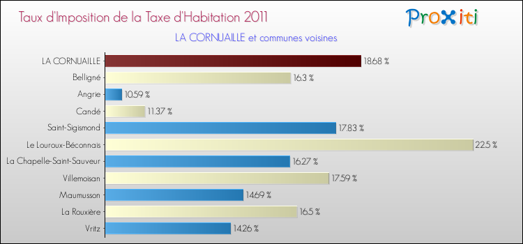 Taux d'imposition de la taxe d'habitation 2011 pour LA CORNUAILLE et les communes proches Comparaison des taux d'imposition de la taxe d'habitation 2011 pour LA CORNUAILLE et les communes voisines