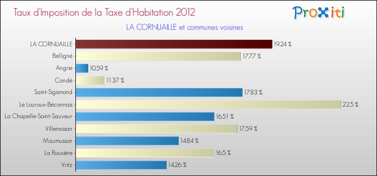 Taux d'imposition de la taxe d'habitation 2012 pour LA CORNUAILLE et les communes proches Comparaison des taux d'imposition de la taxe d'habitation 2012 pour LA CORNUAILLE et les communes voisines