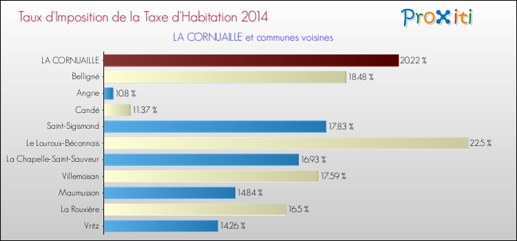 Taux d'imposition de la taxe d'habitation 2014 pour LA CORNUAILLE et les communes proches Comparaison des taux d'imposition de la taxe d'habitation 2014 pour LA CORNUAILLE et les communes voisines