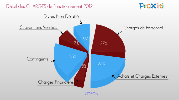 Décomposition des Charges de Fonctionnement 2012 de la commune de CORON Charges de Fonctionnement 2012 pour la commune de CORON