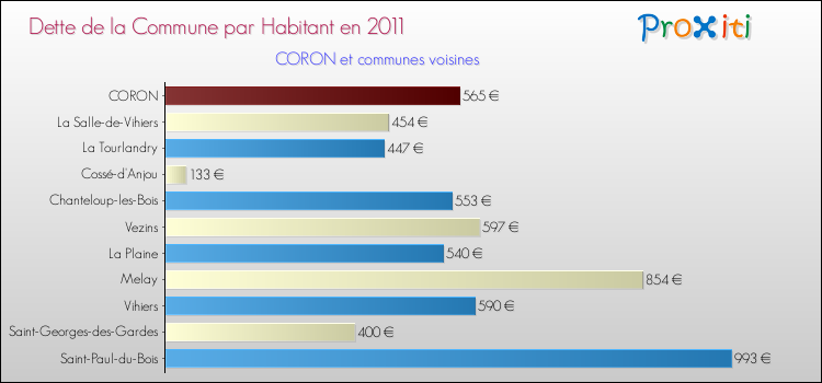Dette par habitant de la commune en 2011 pour CORON et les communes proches Comparaison de la dette par habitant de la commune en 2011 pour CORON et les communes voisines