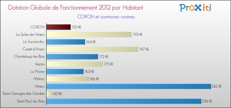 Montant des dotations globales de fonctionnement DGF par Habitant pour CORON et les communes proches Comparaison des des dotations globales de fonctionnement DGF par habitant pour CORON et les communes voisines