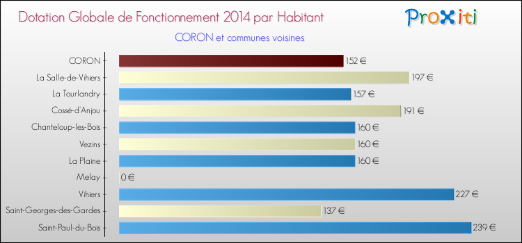 Montant des dotations globales de fonctionnement DGF par Habitant pour CORON et les communes proches en 2014. Comparaison des des dotations globales de fonctionnement DGF par habitant pour CORON et les communes voisines en 2014.
