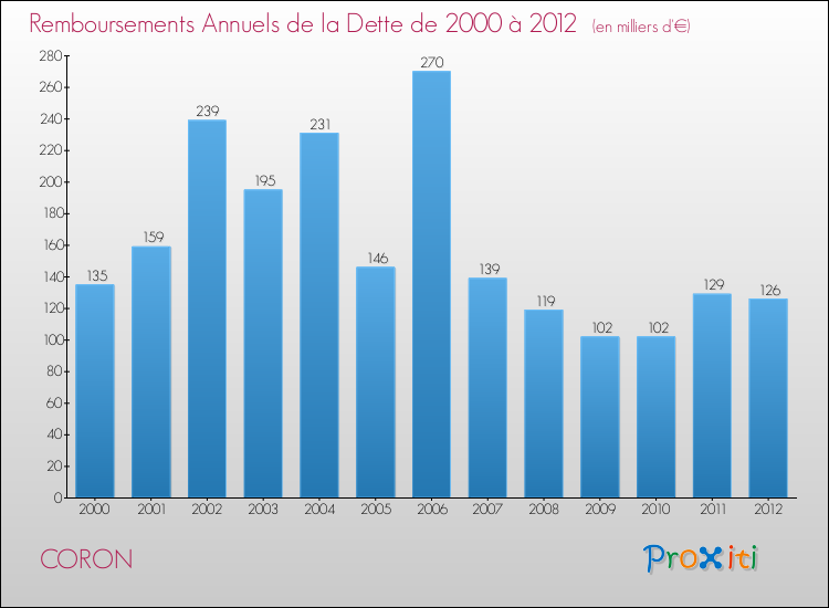 Evolution de l'annuité de la dette pour la commune de CORON de 2000 à 2012 Annuités de la dette pour CORON de 2000 à 2012
