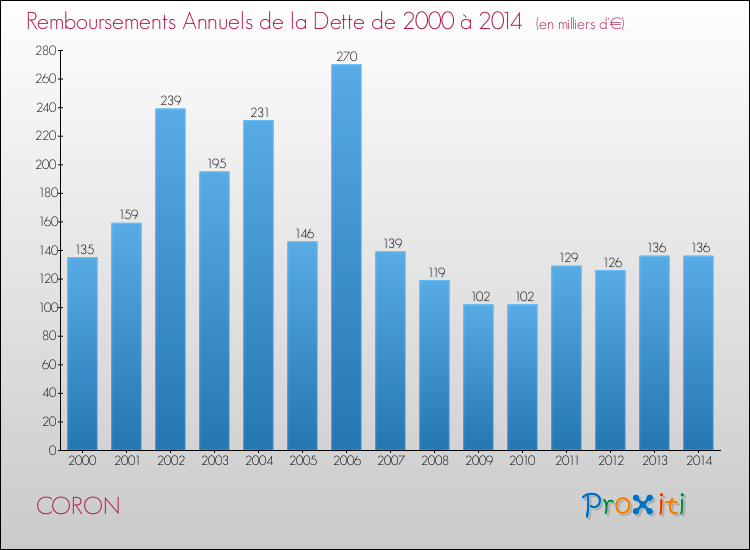 Evolution de l'annuité de la dette pour la commune de CORON de 2000 à 2014 Annuités de la dette pour CORON de 2000 à 2014