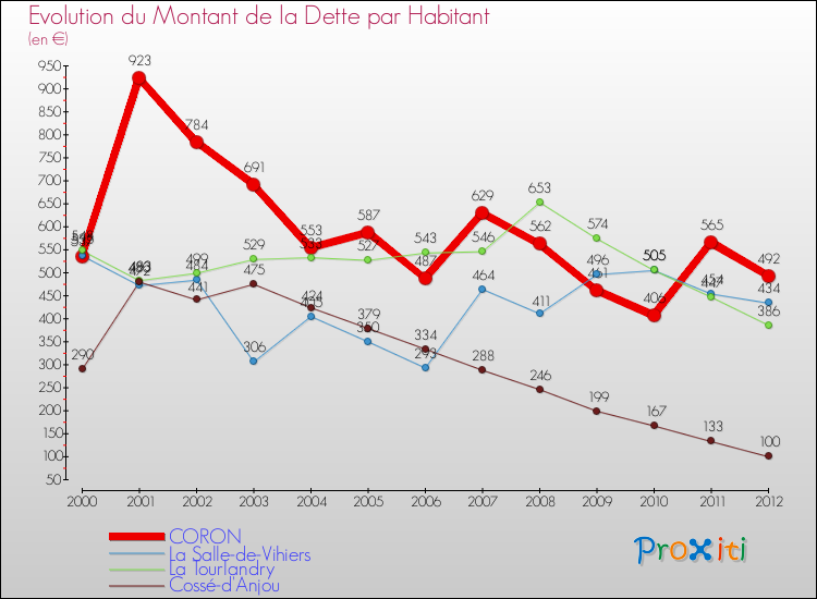 Evolution de la dette par habitant pour la commune de CORON et les communes proches de 2000 à 2012 Comparaison de la dette par habitant pour CORON et les communes voisines de 2000 à 2012