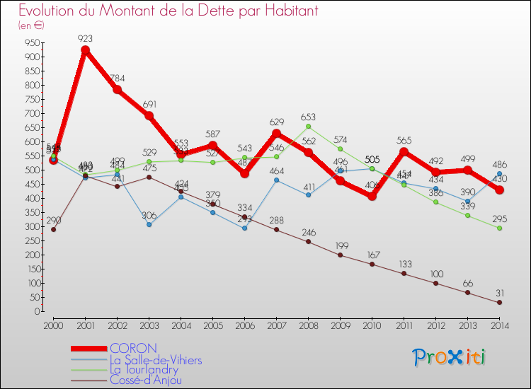 Evolution de la dette par habitant pour la commune de CORON et les communes proches de 2000 à 2014 Comparaison de la dette par habitant pour CORON et les communes voisines de 2000 à 2014
