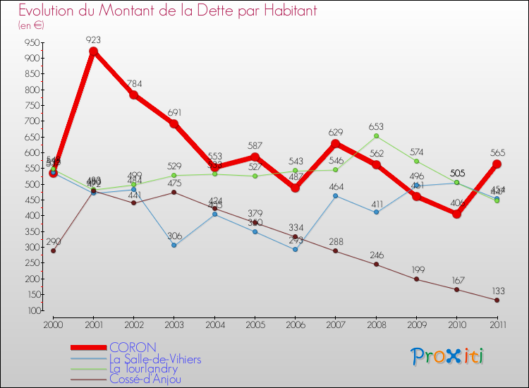 Evolution de la dette par habitant pour la commune de CORON et les communes proches Comparaison de la dette par habitant pour CORON et les communes voisines