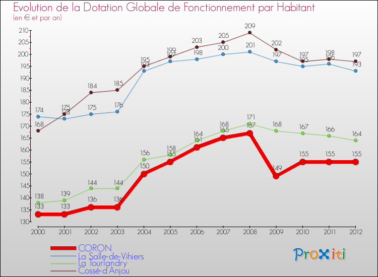 Evolution et montant de la dotation globale de fonctionnement par Habitant pour CORON et les communes proches Comparaison des dotations globales de fonctionnement par habitant pour CORON et les communes voisines