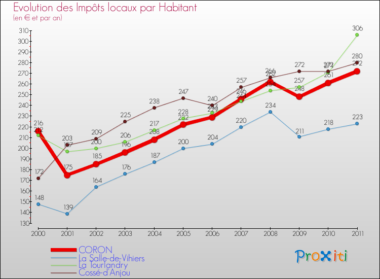 Evolution et montant des impôts locaux par Habitant pour CORON et les communes proches Comparaison des impôts locaux par habitant pour CORON et les communes voisines