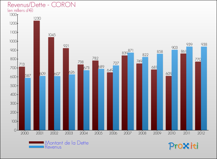 Evolution comparée de la dette et des revenus pour la commune de CORON de 2000 à 2012 Comparaison de la dette et des revenus pour CORON de 2000 à 2012