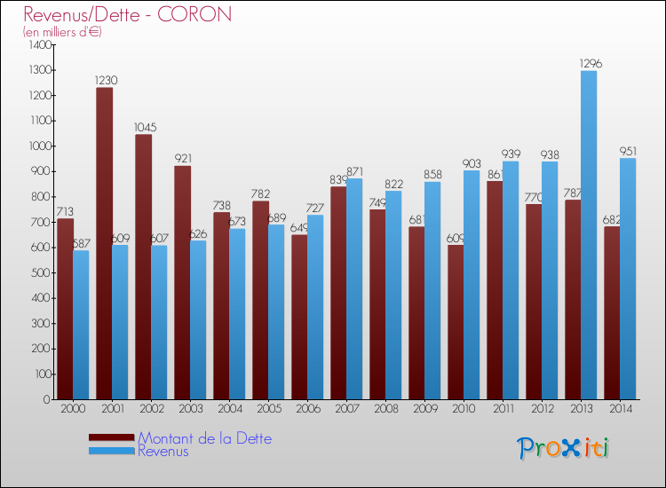 Evolution comparée de la dette et des revenus pour la commune de CORON de 2000 à 2014 Comparaison de la dette et des revenus pour CORON de 2000 à 2014
