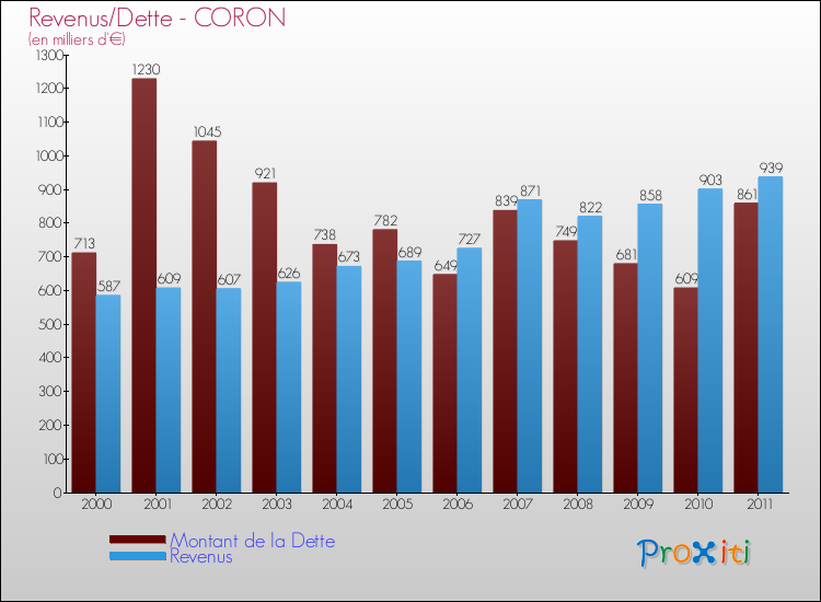 Evolution comparée de la dette et des revenus pour la commune de CORON de 2000 à 2011 Comparaison de la dette et des revenus pour CORON de 2000 à 2011